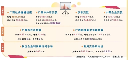 6月末，广西本外币贷款余额4.8